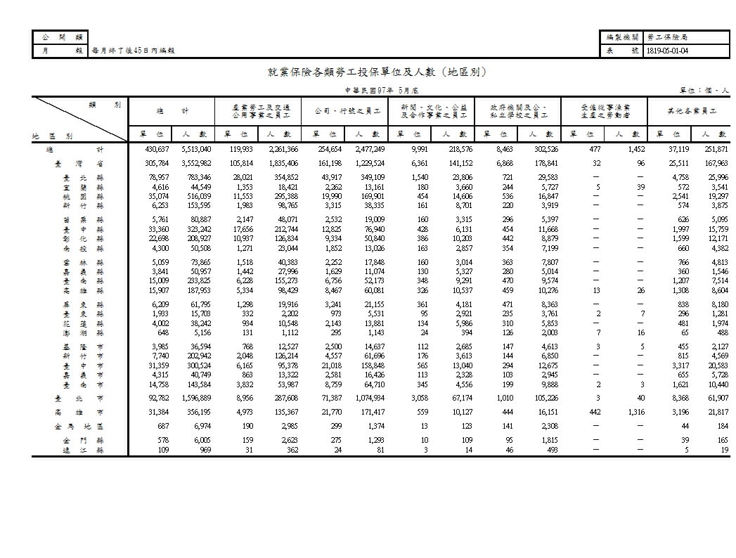 就業保險各類勞工投保單位及人數(地區別、業別)第1頁圖表